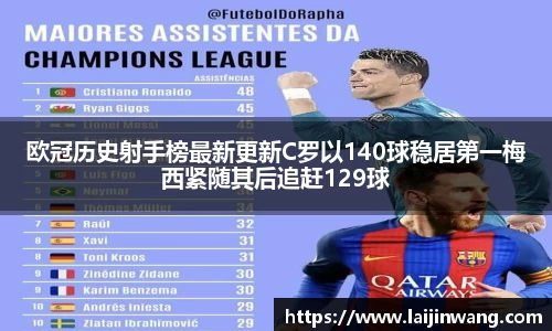 欧冠历史射手榜最新更新C罗以140球稳居第一梅西紧随其后追赶129球